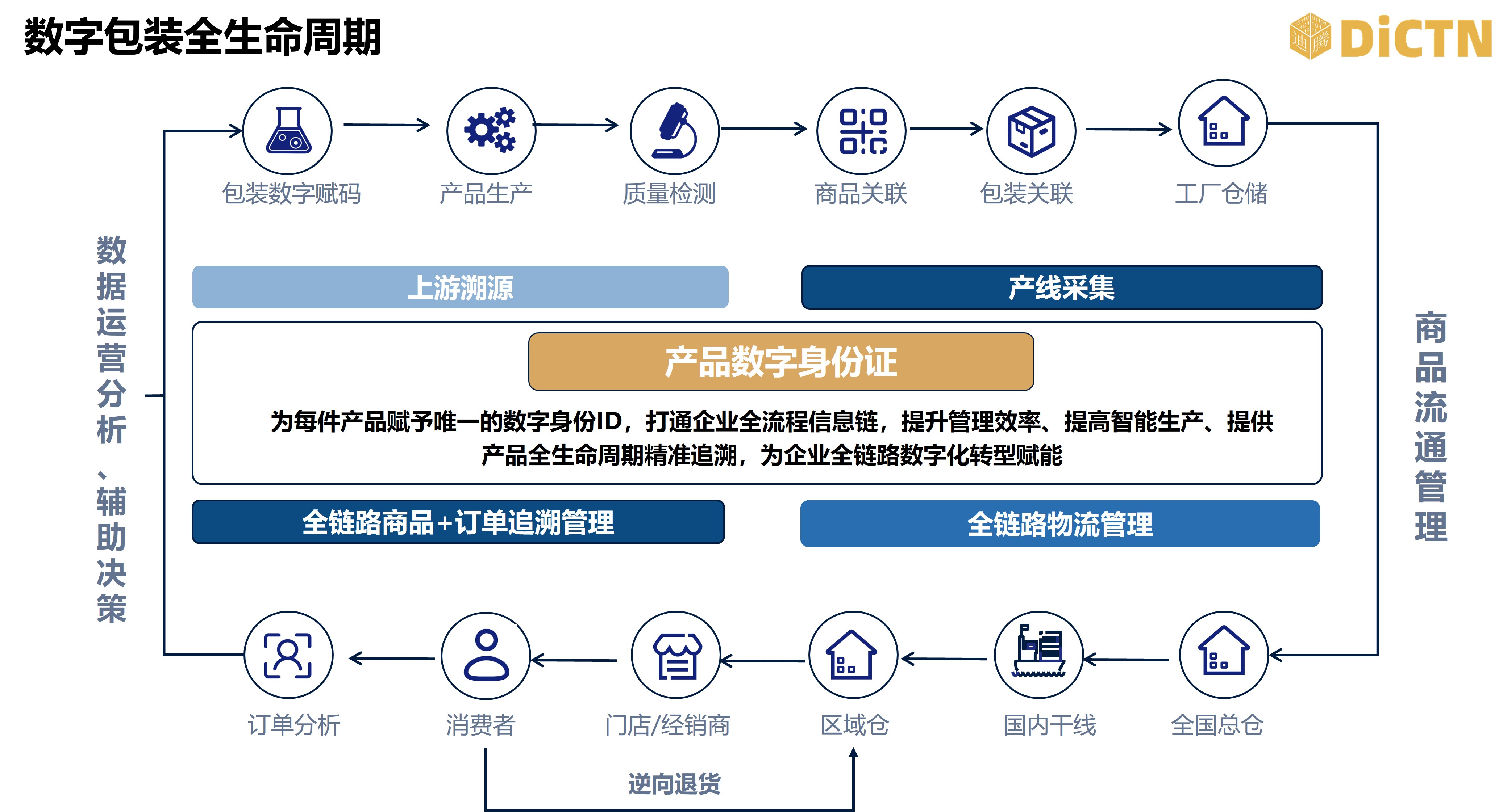数字包装运营平台架构