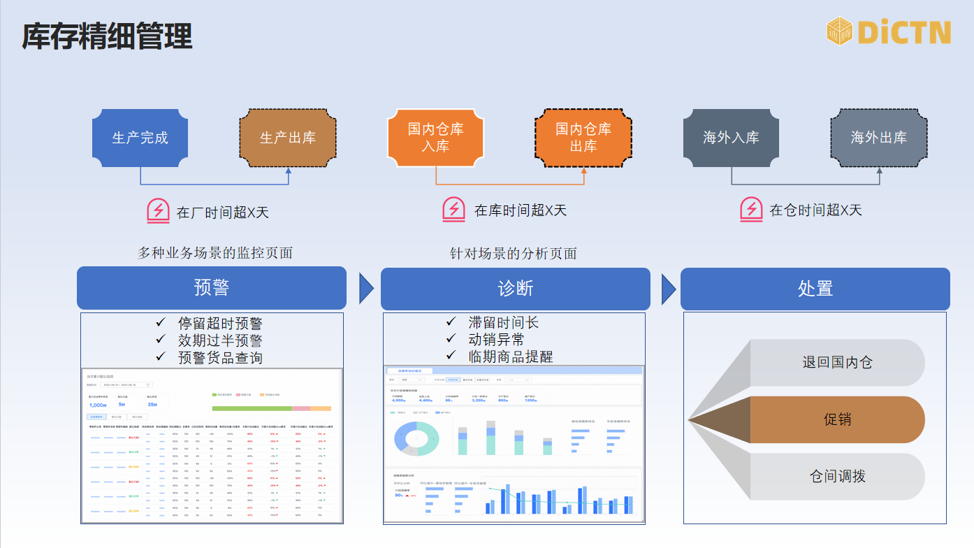 跨境电商数字化物流流程