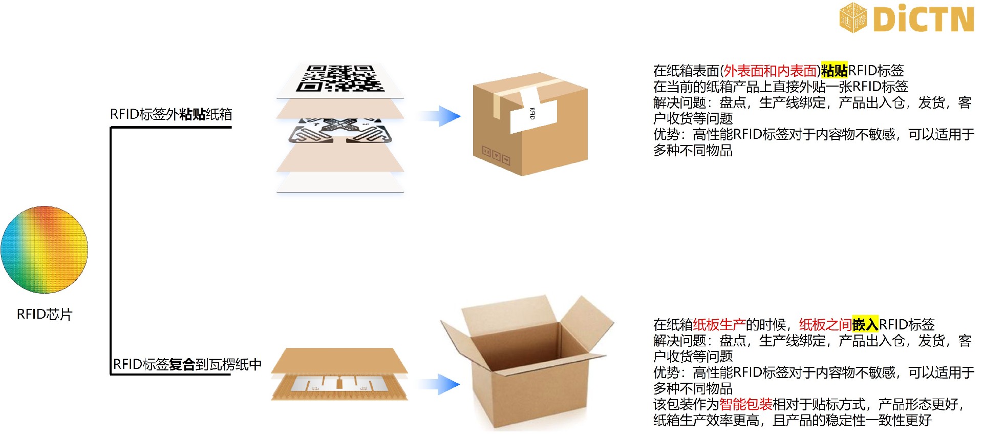 数字纸箱应用场景